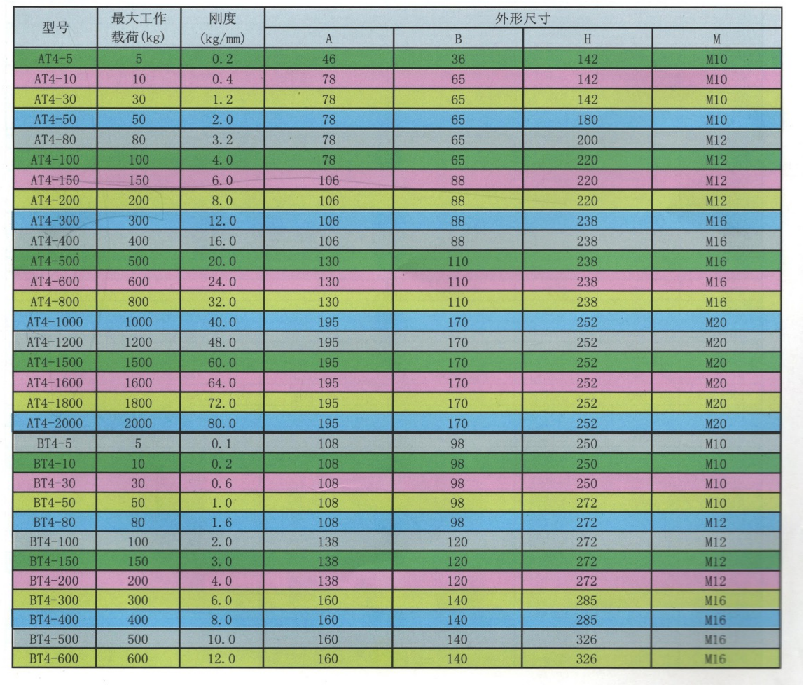 AT4、BT4、CT4、DT4型吊架彈簧橡膠復合減振器(圖2)